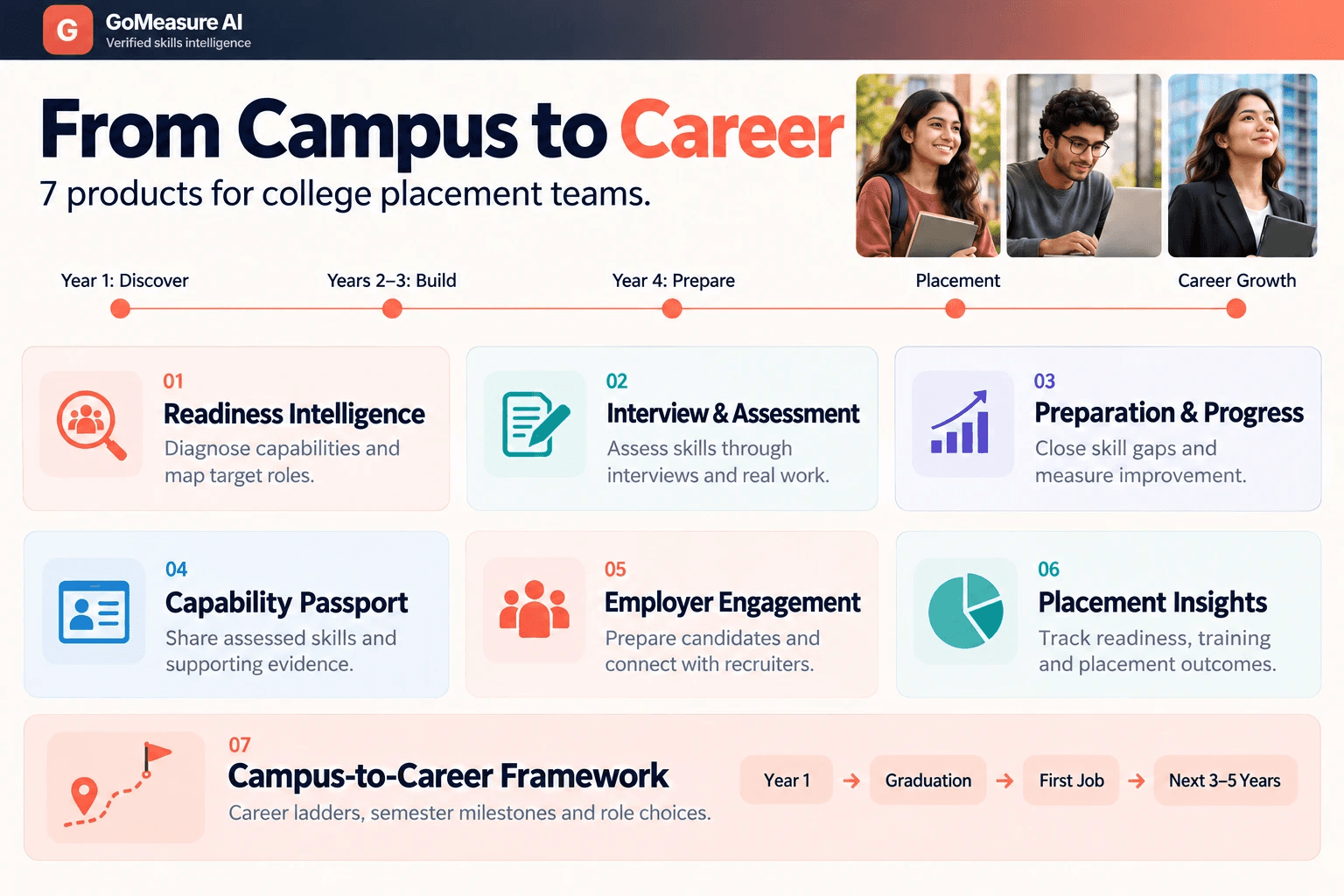 From campus to career: seven products for college placement teams, mapped across Year 1 discover, Years 2–3 build, Year 4 prepare, placement and career growth.