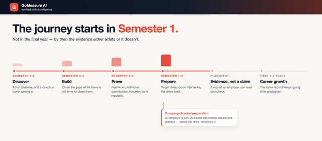 The placement season is a four-week answer to a four-year question