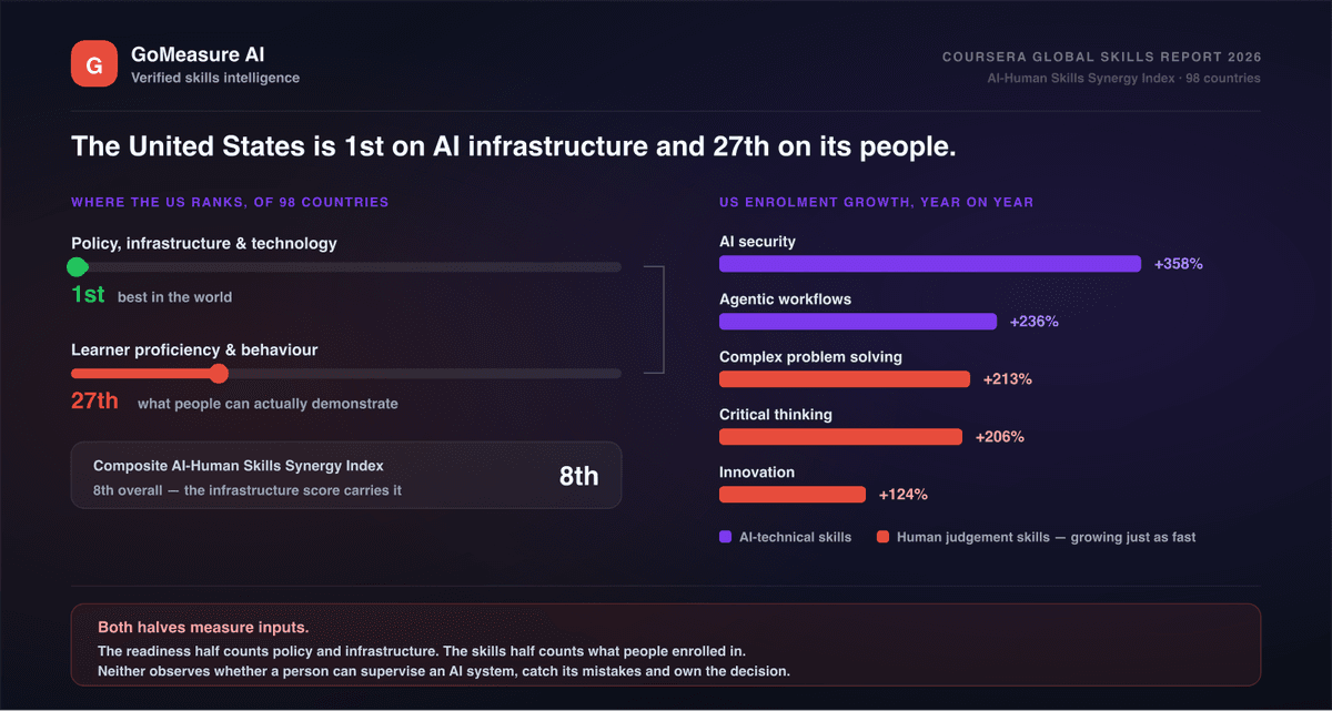 First on infrastructure, 27th on people: what Coursera's new AI index actually measured