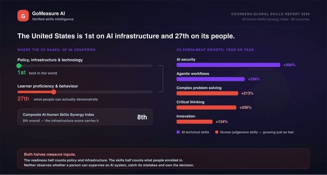 First on infrastructure, 27th on people: what Coursera's new AI index actually measured