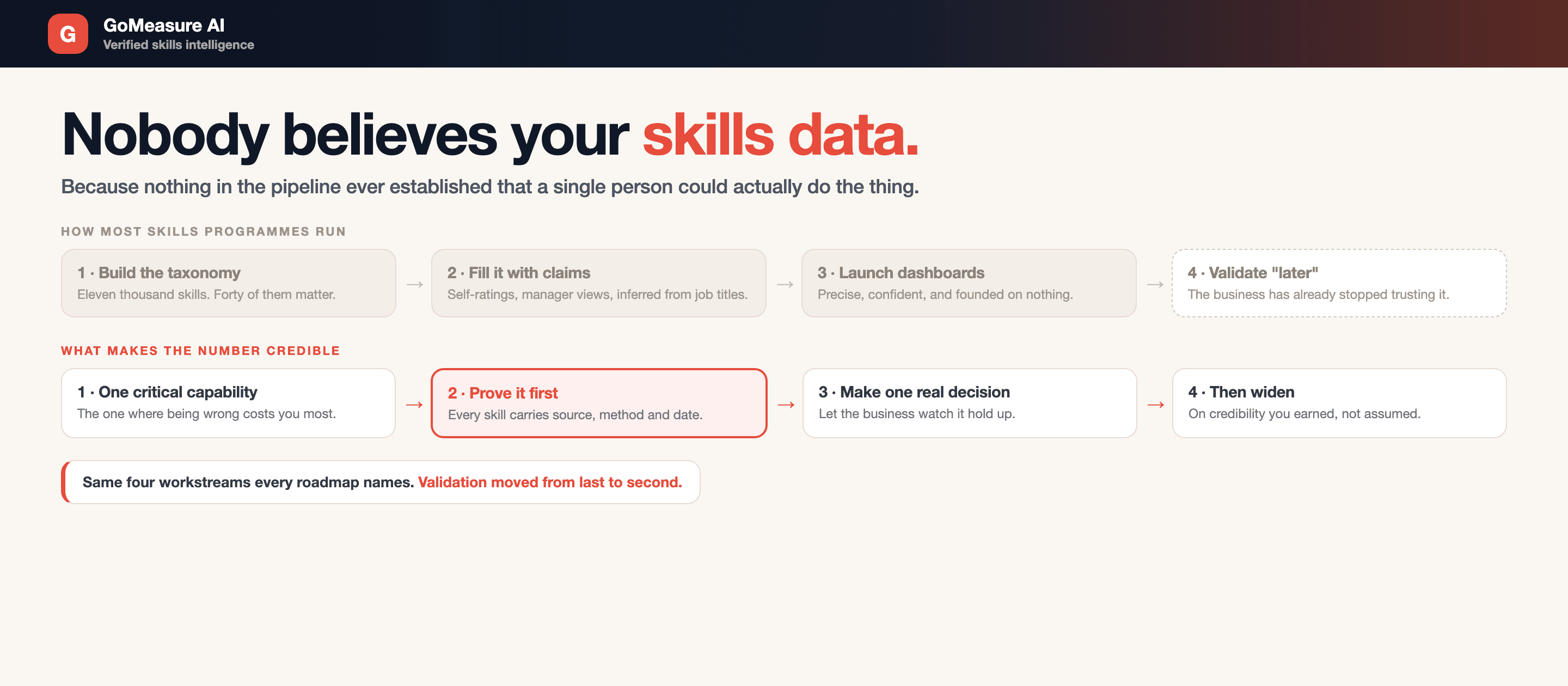 Nobody believes your skills data
