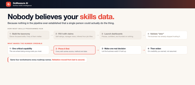 Nobody believes your skills data