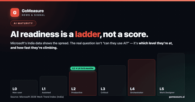 AI readiness is a ladder, not a score
