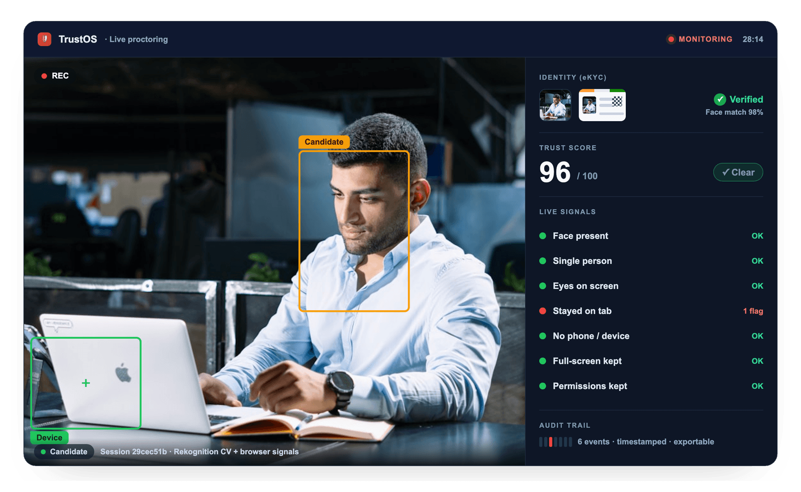 The live proctoring screen: a candidate sitting an exam under identity verification, with real-time face and device signals and an audit trail beside it