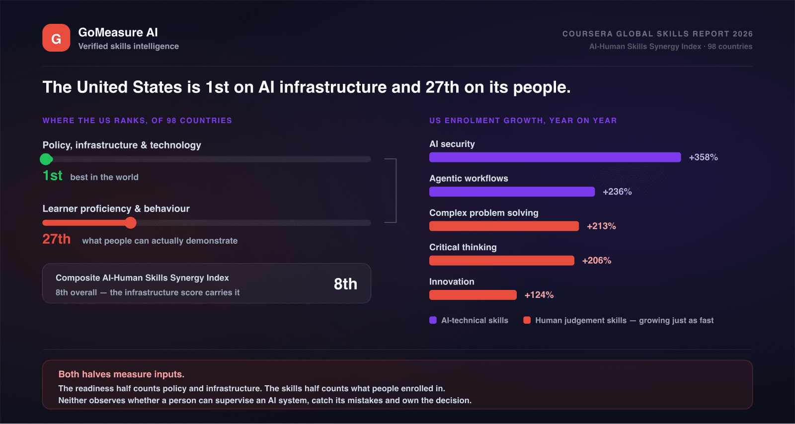 First on infrastructure, 27th on people: what Coursera's new AI index actually measured