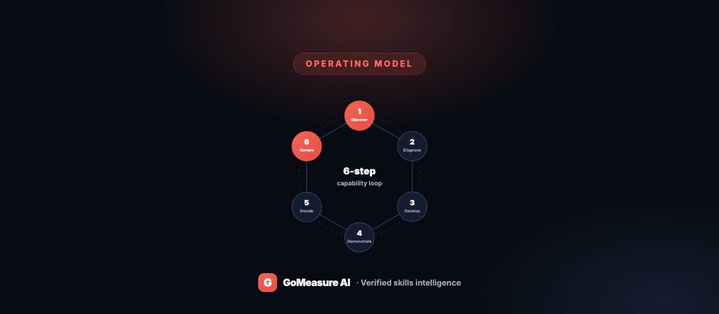 HR's operating model must change: from administrative records to capability intelligence