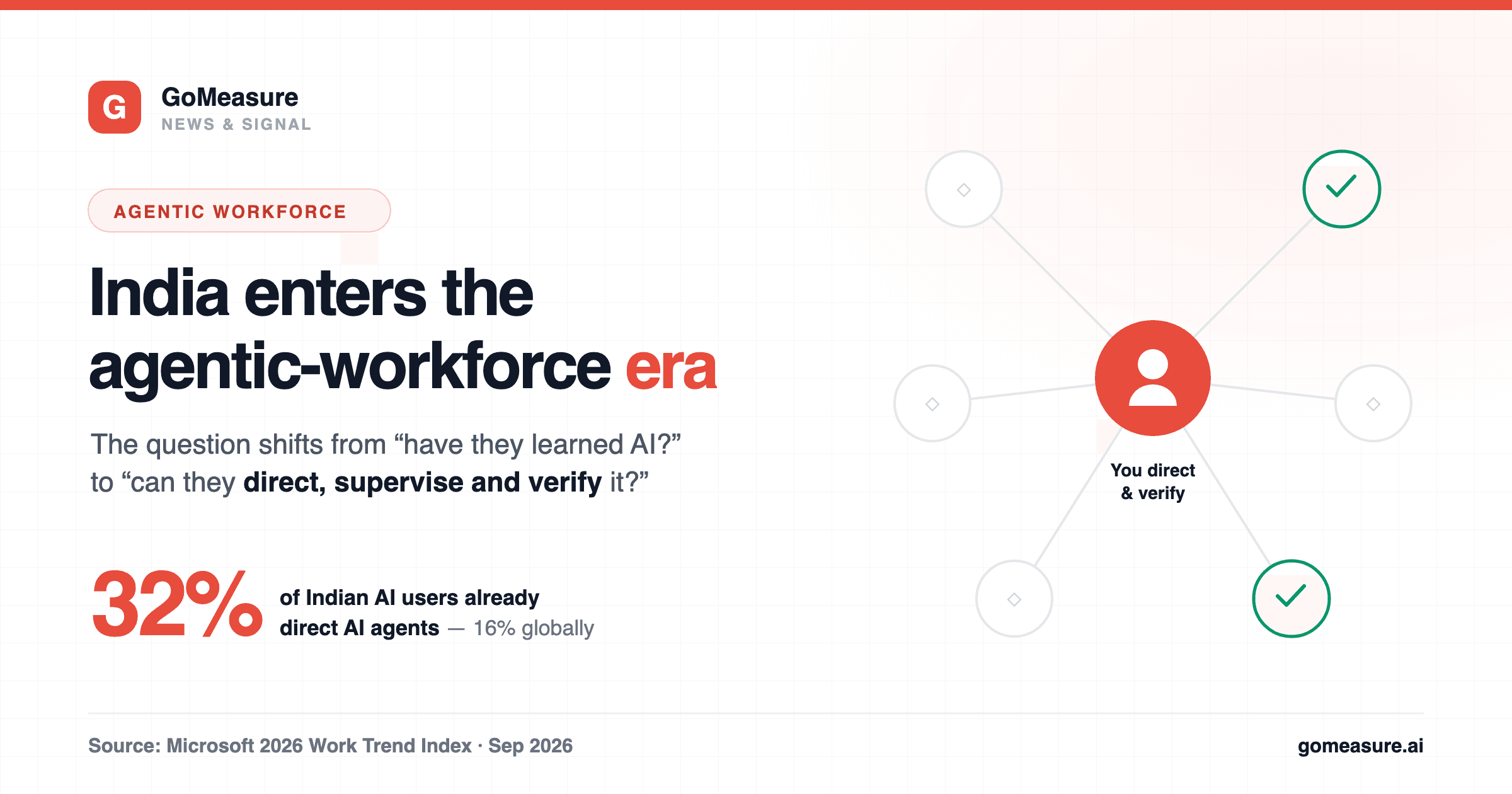 India is entering the “agentic workforce” era — and the enterprise question just changed