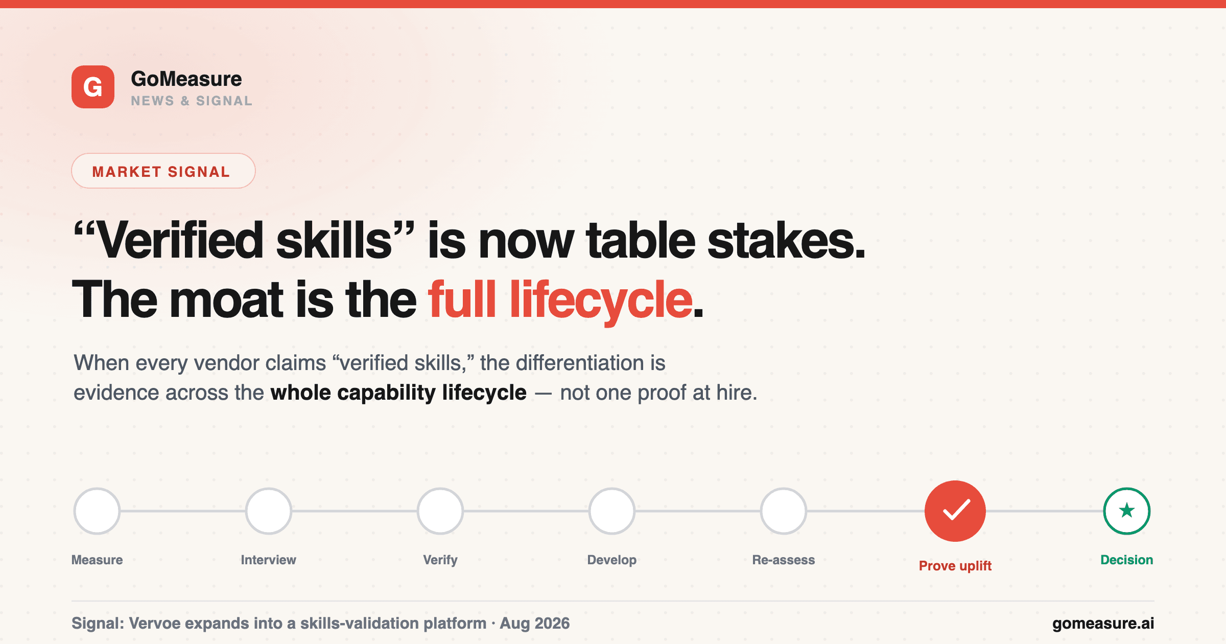 “Verified skills” is becoming the industry’s language — so the moat moves to the full lifecycle