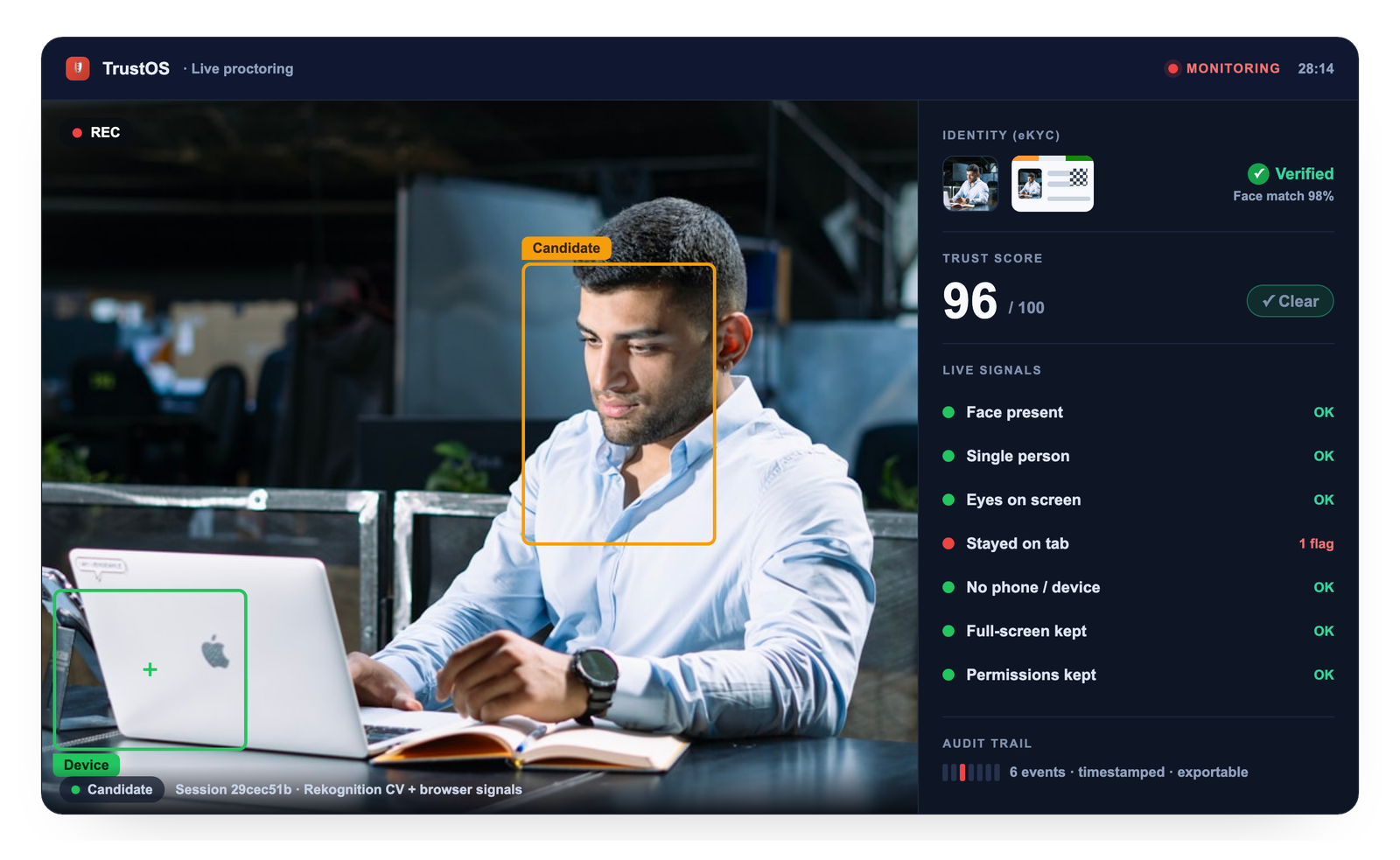 GoMeasure live proctoring: candidate ID verification, real-time face and device detection with unfair-activity counters, a proctor chat, and an alert log