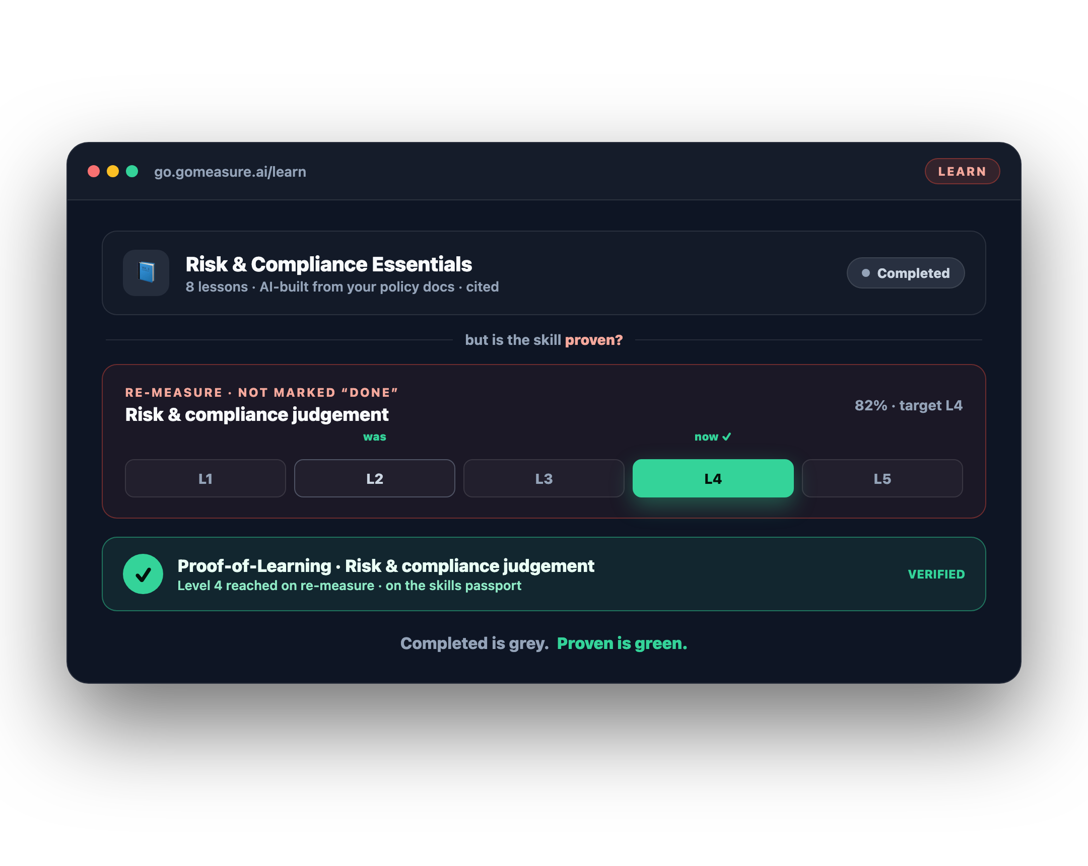 A Learn course marked Completed, then re-measured: the skill 'Risk & compliance judgement' moves from L2 to L4 and earns a green Proof-of-Learning credential — completed is grey, proven is green.